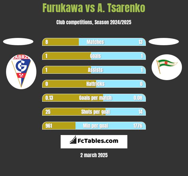 Furukawa vs A. Tsarenko h2h player stats