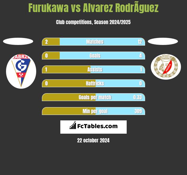 Furukawa vs Alvarez RodrÃ­guez h2h player stats