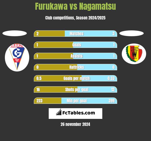 Furukawa vs Nagamatsu h2h player stats