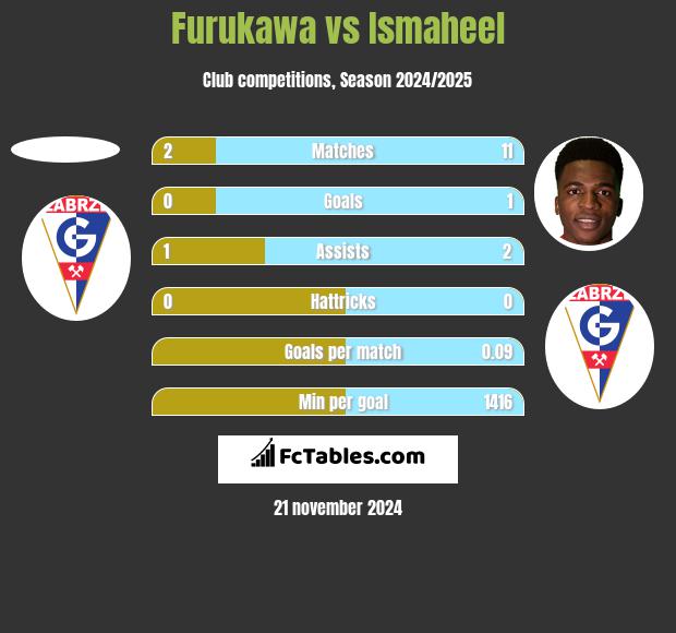 Furukawa vs Ismaheel h2h player stats