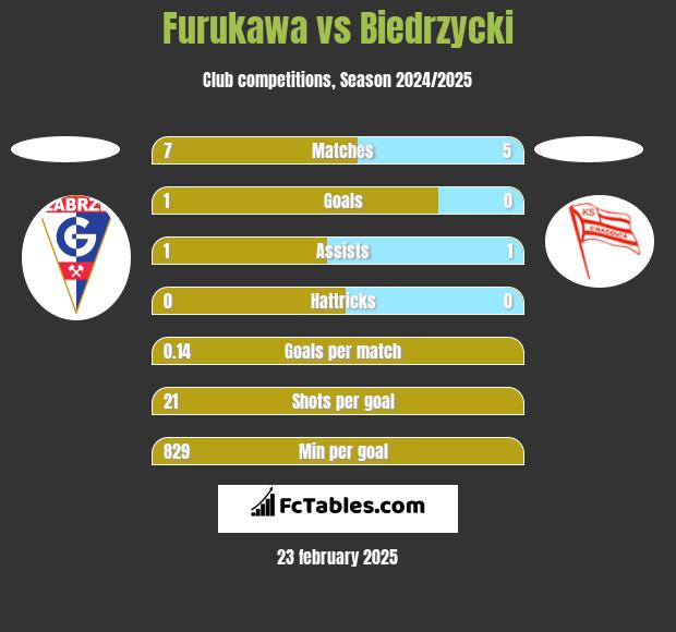 Furukawa vs Biedrzycki h2h player stats