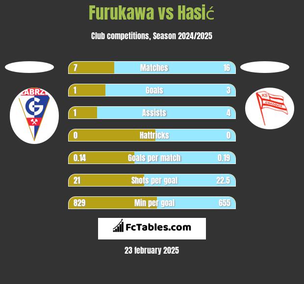 Furukawa vs Hasić h2h player stats