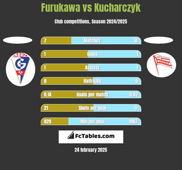 Furukawa vs Kucharczyk h2h player stats