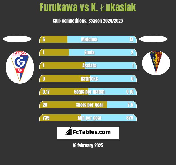 Furukawa vs K. Łukasiak h2h player stats