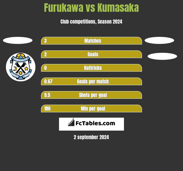 Furukawa vs Kumasaka h2h player stats