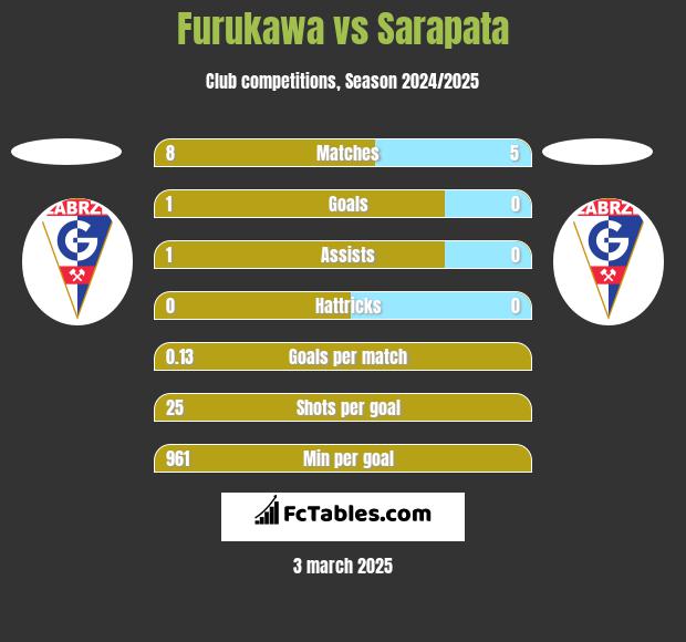 Furukawa vs Sarapata h2h player stats