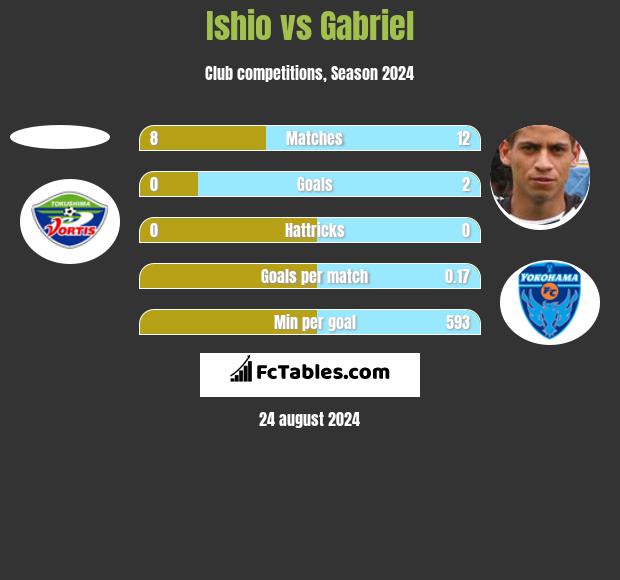 Ishio vs Gabriel h2h player stats