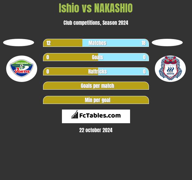 Ishio vs NAKASHIO h2h player stats