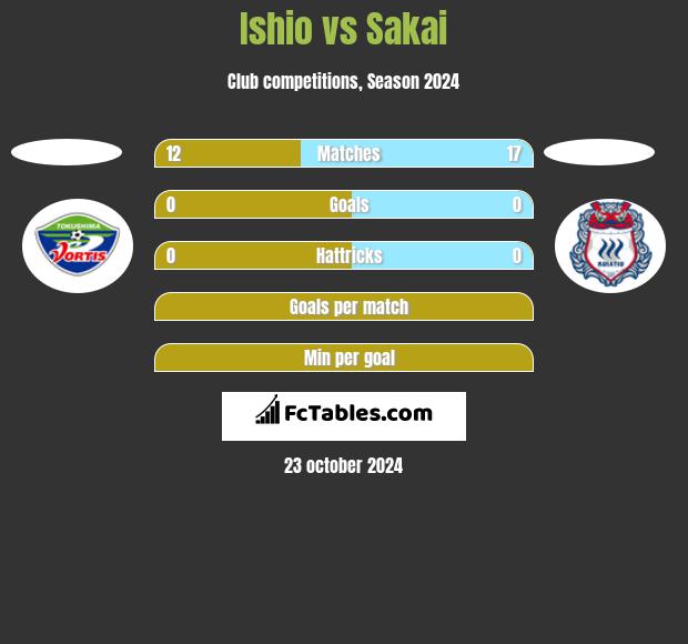 Ishio vs Sakai h2h player stats