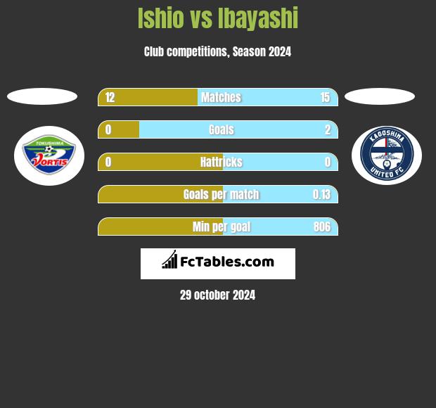 Ishio vs Ibayashi h2h player stats