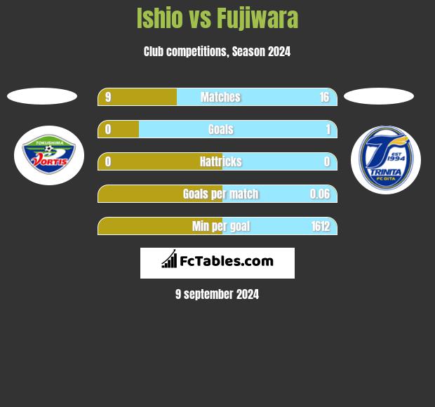 Ishio vs Fujiwara h2h player stats