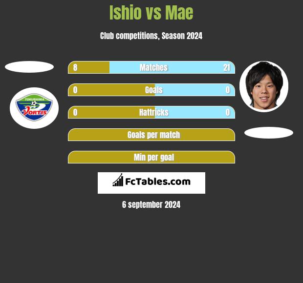 Ishio vs Mae h2h player stats