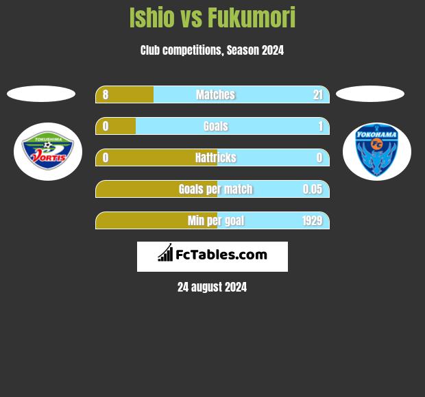 Ishio vs Fukumori h2h player stats