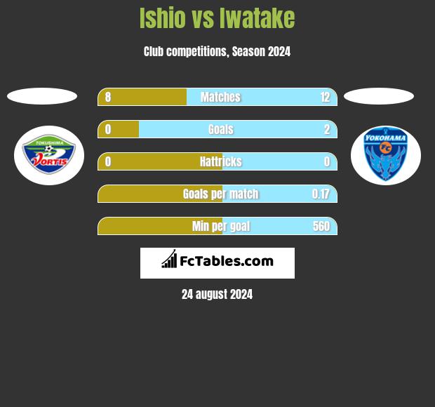 Ishio vs Iwatake h2h player stats