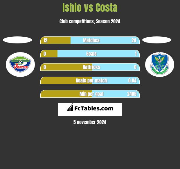 Ishio vs Costa h2h player stats