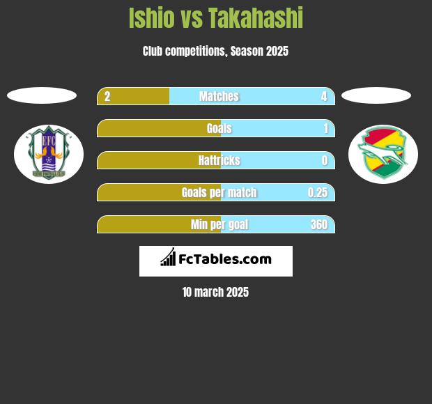 Ishio vs Takahashi h2h player stats