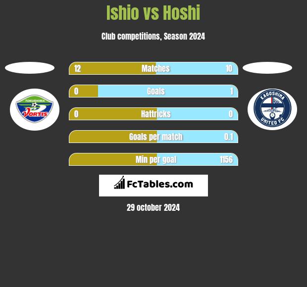 Ishio vs Hoshi h2h player stats