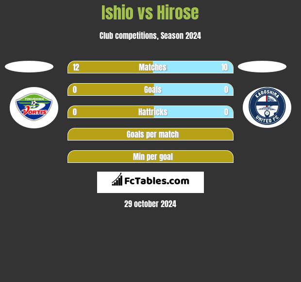 Ishio vs Hirose h2h player stats