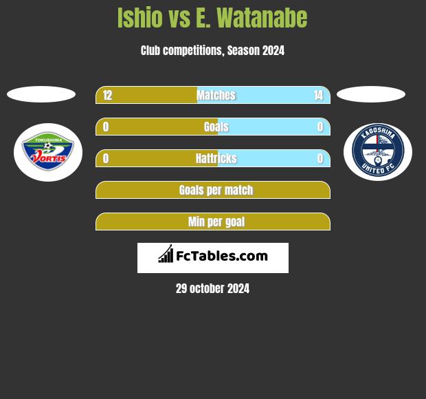 Ishio vs E. Watanabe h2h player stats