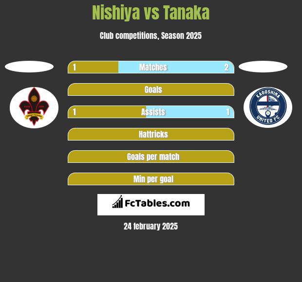 Nishiya vs Tanaka h2h player stats