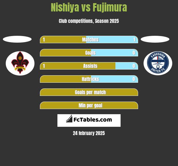 Nishiya vs Fujimura h2h player stats