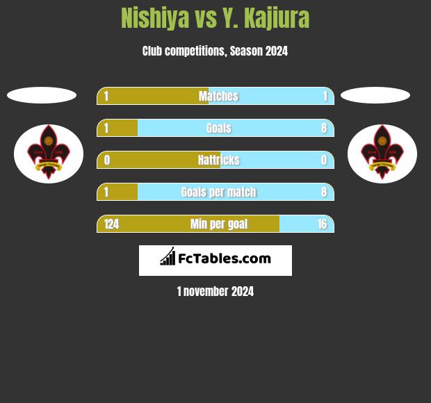 Nishiya vs Y. Kajiura h2h player stats