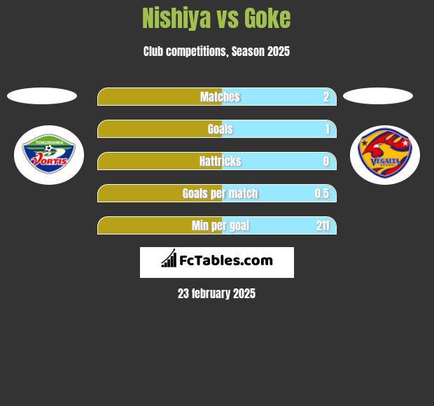 Nishiya vs Goke h2h player stats