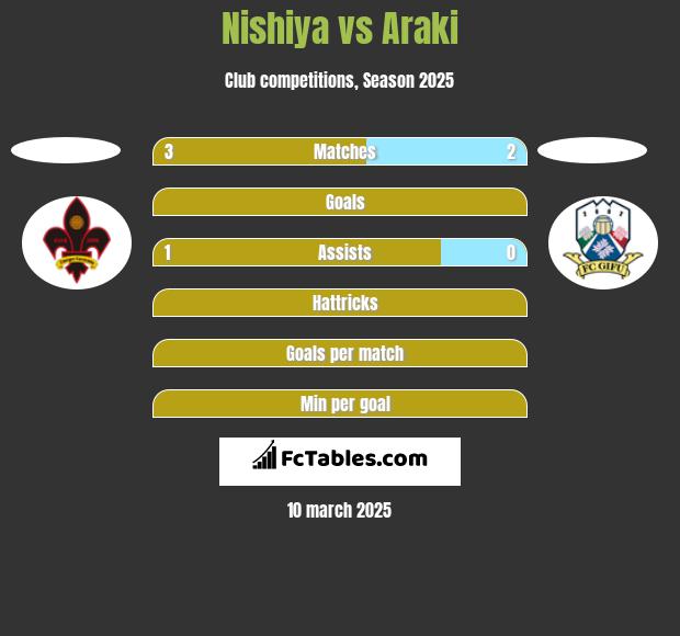 Nishiya vs Araki h2h player stats