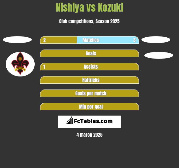 Nishiya vs Kozuki h2h player stats