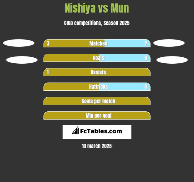 Nishiya vs Mun h2h player stats