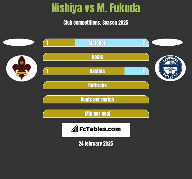 Nishiya vs M. Fukuda h2h player stats