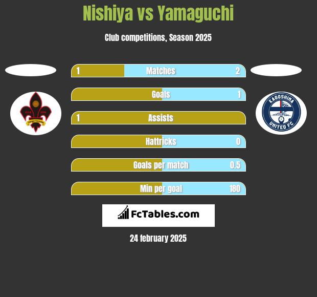 Nishiya vs Yamaguchi h2h player stats