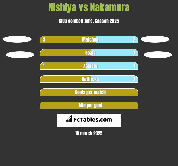 Nishiya vs Nakamura h2h player stats