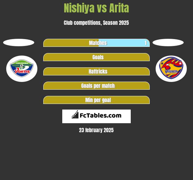 Nishiya vs Arita h2h player stats