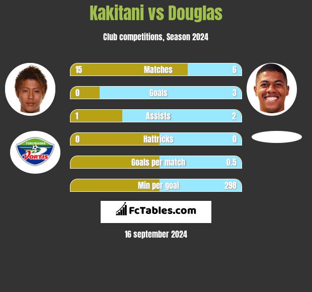 Kakitani vs Douglas h2h player stats