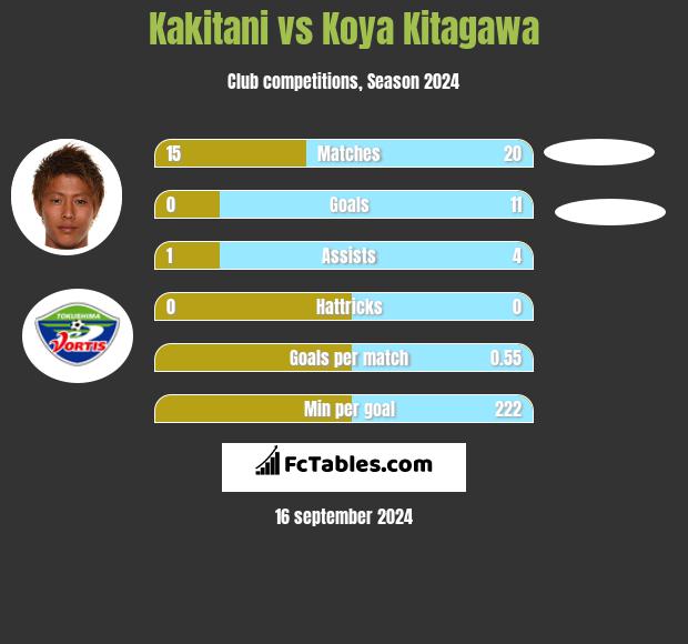 Kakitani vs Koya Kitagawa h2h player stats