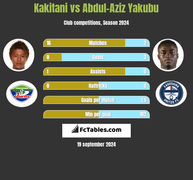 Kakitani vs Abdul-Aziz Yakubu h2h player stats