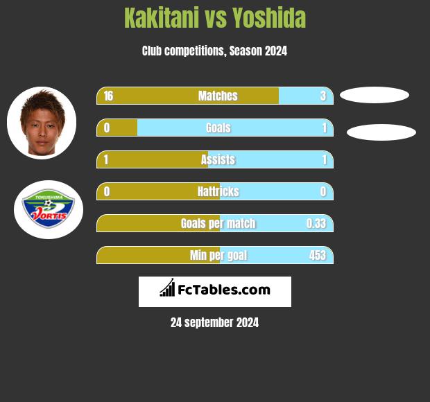 Kakitani vs Yoshida h2h player stats