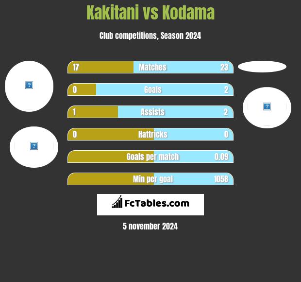 Kakitani vs Kodama h2h player stats