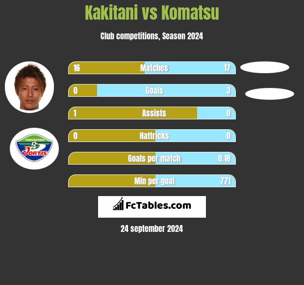 Kakitani vs Komatsu h2h player stats