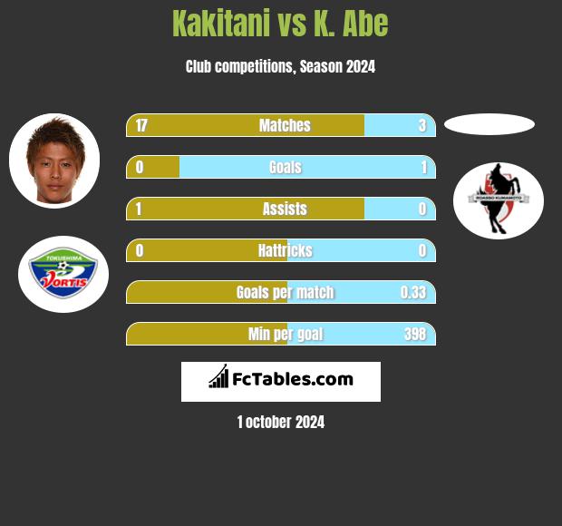 Kakitani vs K. Abe h2h player stats