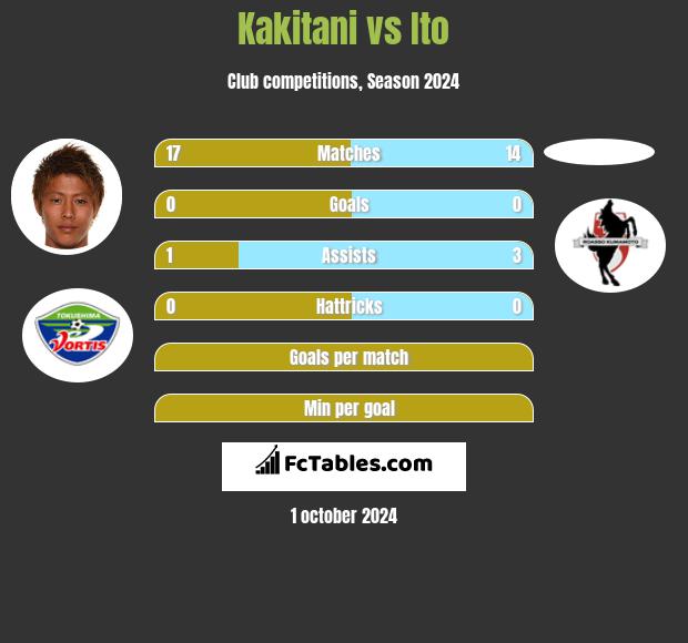 Kakitani vs Ito h2h player stats