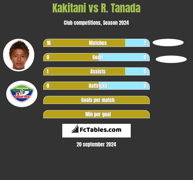 Kakitani vs R. Tanada h2h player stats