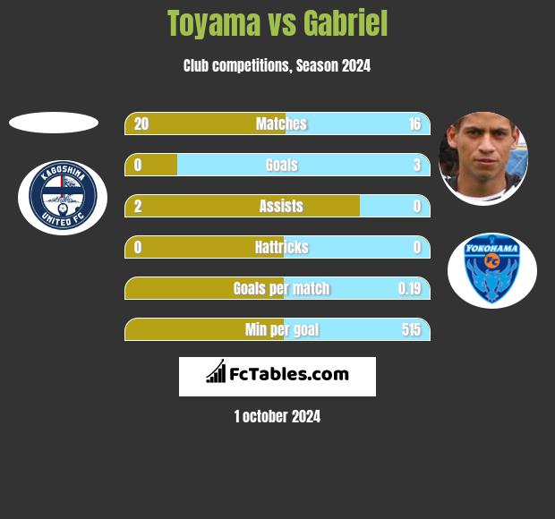 Toyama vs Gabriel h2h player stats