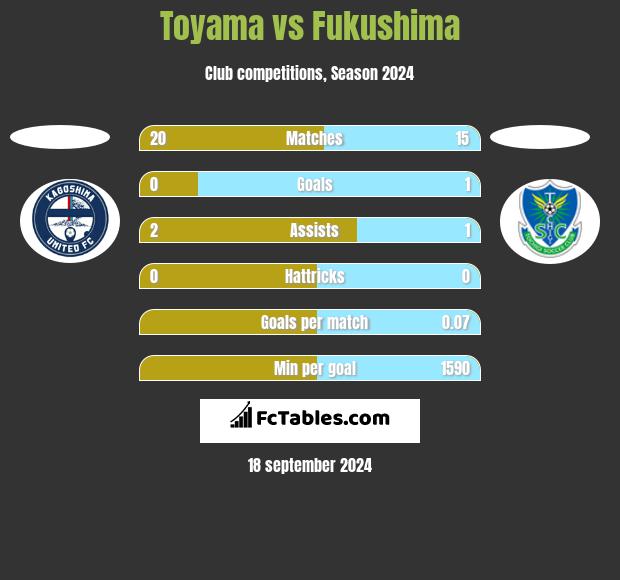 Toyama vs Fukushima h2h player stats