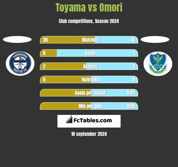 Toyama vs Omori h2h player stats