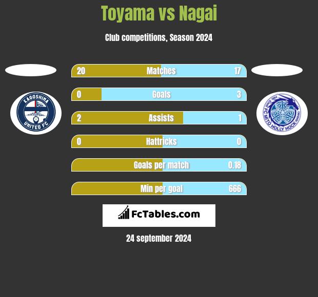 Toyama vs Nagai h2h player stats