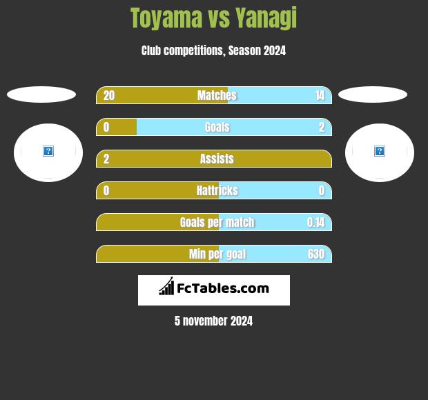 Toyama vs Yanagi h2h player stats