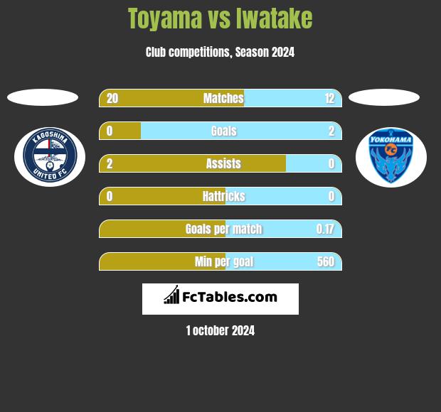 Toyama vs Iwatake h2h player stats