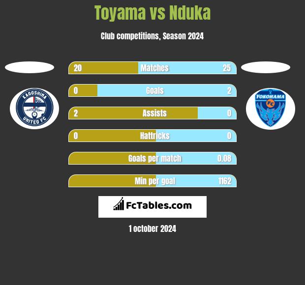 Toyama vs Nduka h2h player stats